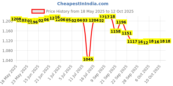 amazon.in Ajmal Bombay Dreams EDP Perfume for Women & Ajmal Blu Deodorant for Man, 200 ml & Ajmal Blu Dreams EDP Fougere Perfume for Men, 100 ml Price History Graph from 18 May 2025 to 11 Oct 2025