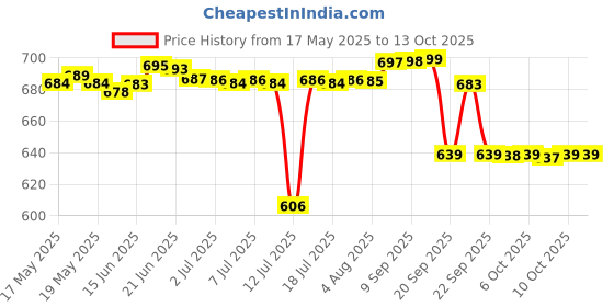 amazon.in Ajmal Bombay Dreams EDP Perfume for Women & Ajmal Blu Deodorant for Man Combo Price History Graph from 17 May 2025 to 12 Oct 2025