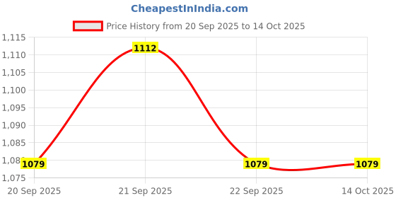amazon.in Ajmal Bombay Dreams EDP Perfume for Women & Ajmal Tempest CP For Men And Women Combo Price History Graph from 20 Sep 2025 to 13 Oct 2025