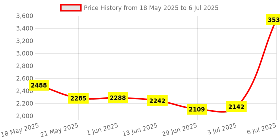 amazon.in Ajmal Carbon & Maryaj After Dark each of 100ML & Neea of 20ML EDP Pack of 3 (Total 220ML) for Men & Women (+ 2 Perfume Testers) Price History Graph from 18 May 2025 to 6 Jul 2025