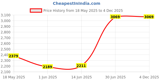 amazon.in Ajmal CARBON & MARYAJ M FOR HER EDP 90 ML Bundle of 2 Eau de Perfume Gift for Man and Women Longlasting Scent+ 1 Perfume Tester Price History Graph from 18 May 2025 to 4 Dec 2025