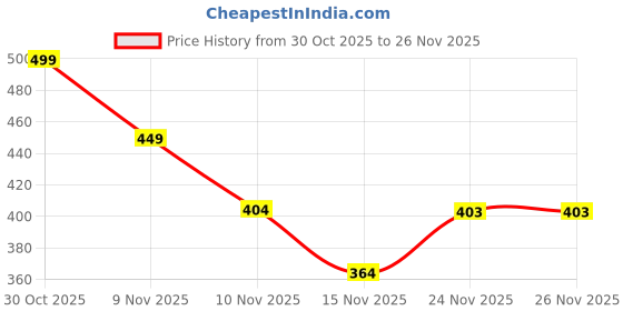 amazon.in Ajmal Carbon & Raindrops & Raindrops Deodorant Spray - For Men & Women (200 ml, Pack of 3) Price History Graph from 30 Oct 2025 to 25 Nov 2025