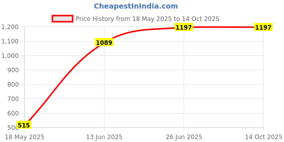 amazon.in Ajmal Carbon & Raindrops & SilverShade Deodorant Spray - For Men & Women (200 ml, Pack of 3) ajmal Price History Graph from 18 May 2025 to 13 Oct 2025