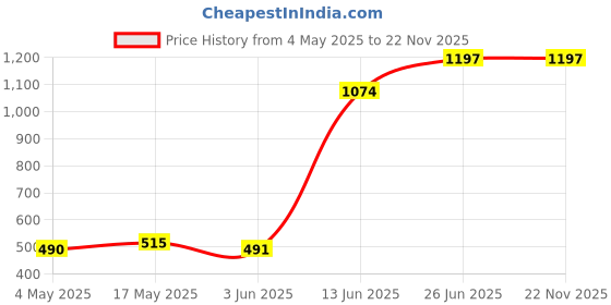 amazon.in Ajmal Carbon & Sacred Love & Wisal Deodorant Spray - For Men & Women (200 ml, Pack of 3) Price History Graph from 4 May 2025 to 22 Nov 2025