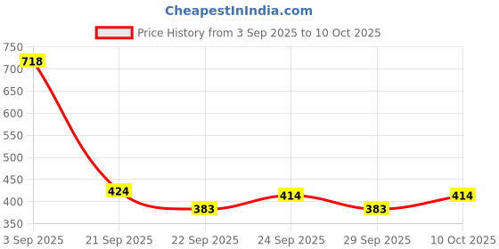 amazon.in Ajmal Carbon & ShadowHim Deodorants Gift For Men (200 ml, Pack of 2) Price History Graph from 3 Sep 2025 to 10 Oct 2025