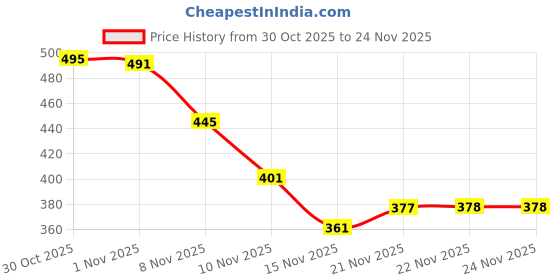 amazon.in Ajmal Carbon & Wisal Dahab & Wisal Deodorant Spray - For Men & Women (200 ml, Pack of 3) Price History Graph from 30 Oct 2025 to 22 Nov 2025
