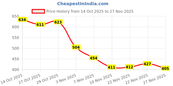 amazon.in Ajmal Carbon & Wisal Deo & Wisal Deodorant Spray - For Men & Women (200 ml, Pack of 3) Price History Graph from 14 Oct 2025 to 27 Nov 2025