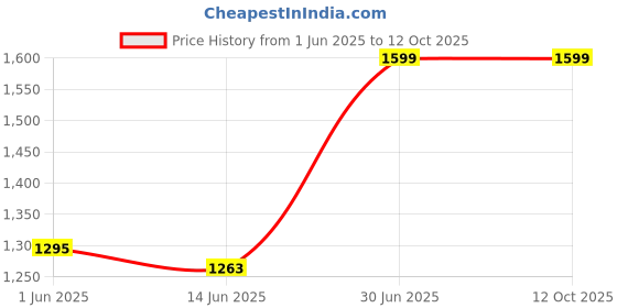 amazon.in Ajmal Carbon EDP Citrus Spicy Perfume 100ml for Men and Sacrifice II for Him Deodorant Fruity Aromatic Fragrance 200ml for Men Price History Graph from 1 Jun 2025 to 12 Oct 2025