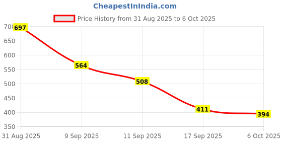 amazon.in Ajmal Carbon for Men and Nightingale for Men & Women Deodorants each 200ML Combo pack of 2 (Total 400ML) Price History Graph from 31 Aug 2025 to 6 Oct 2025