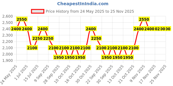 amazon.in Ajmal Carbon Liquid Eau De Parfum For Men With Citrus, Fresh, Green Spicy, Woody & Musky Scent, 100ml (Pack of 2) Price History Graph from 24 May 2025 to 25 Nov 2025