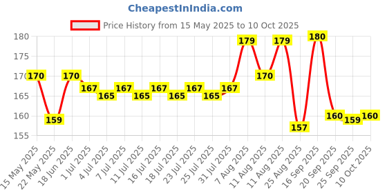 amazon.in Ajmal Carbon Perfume Deodorant 200ml for men ajmal Price History Graph from 15 May 2025 to 8 Oct 2025