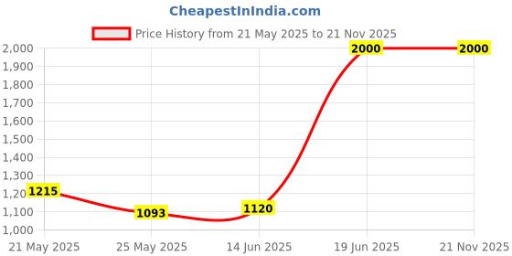amazon.in Ajmal CD 99 Mukhallat Concentrated Perfume Oil Floral Oriental Alcohol-free Attar 14ml for Unisex and Impress Concentrated Perfume Oil Citrus Alcohol-free Attar 10ml for Men Price History Graph from 21 May 2025 to 21 Nov 2025