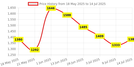 amazon.in Ajmal Colaba Mukhallat and CD 99 each of 14ml & Neea EDP of 20ML Pack of 3 (Total 48ML) for Men & Women Price History Graph from 18 May 2025 to 14 Jul 2025