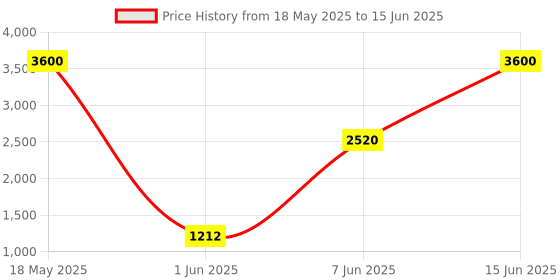 amazon.in Ajmal Colaba Mukhallat and CD 99 each of 14ml & Yearn EDP 20ML Pack of 3 (Total 48ML) for Men & Women Price History Graph from 18 May 2025 to 15 Jun 2025