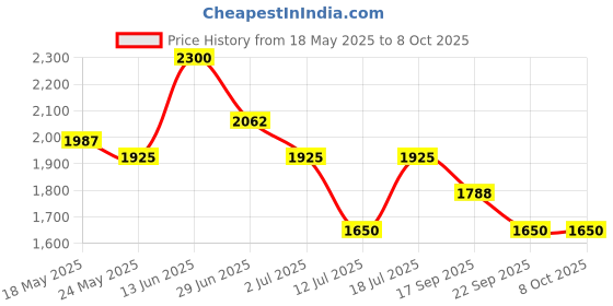 amazon.in Ajmal Colaba Mukhallat Concentrated Oriental Perfume Free From Alcohol 14ml for Unisex & Ajmal Asher Concentrated Oriental Perfume Free From Alcohol 12ml for Unisex Combo Price History Graph from 18 May 2025 to 8 Oct 2025