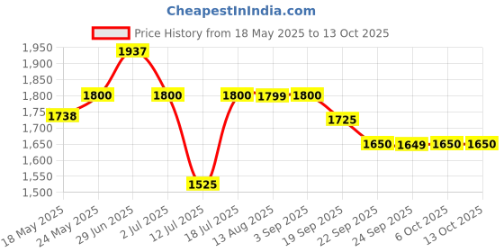 amazon.in Ajmal Colaba Mukhallat Concentrated Oriental Perfume Free From Alcohol 14ml for Unisex & Ajmal Dahnul Oudh Hayati Concentrated Oudhy Perfume Free From Alcohol 6ml for Unisex Combo Price History Graph from 18 May 2025 to 13 Oct 2025