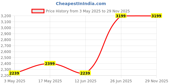 amazon.in Ajmal Colaba Mukhallat Concentrated Perfume Oil Floral Oriental Alcohol-free Attar 14ml for Unisex and Maryaj Direction East Eau De Perfume Citrus Spicy Perfume 100ml for Men Price History Graph from 3 May 2025 to 29 Nov 2025