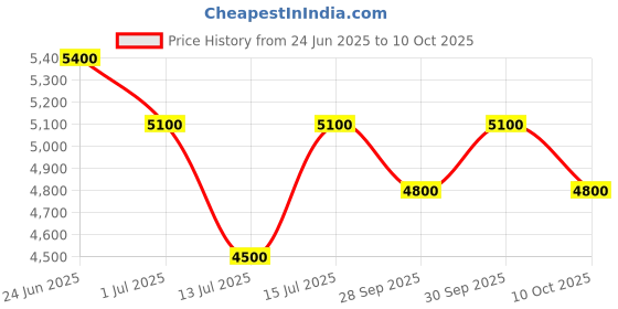 amazon.in Ajmal Dahnul Oudh Raashid Concentrated Liquid Perfume Free From Alcohol For Unisex, 3ml (Pack of 2) Price History Graph from 24 Jun 2025 to 10 Oct 2025