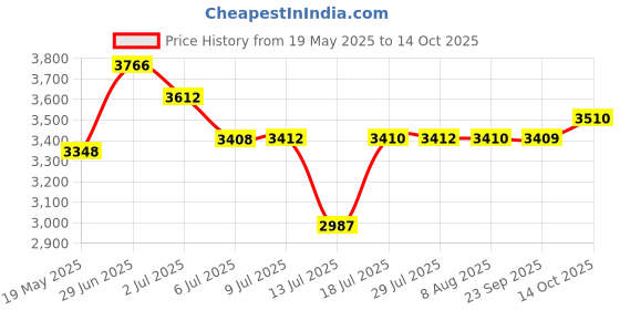 amazon.in Ajmal Dahnul Oudh Raashid Without Alcohol & Ajmal Mukhallat Alwafa Perfume, 12 ml & Ajmal Jannatul Firdaus Concentrated Oriental Perfume 10ml for Unisex Price History Graph from 19 May 2025 to 14 Oct 2025