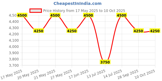 amazon.in AJMAL Dhanul Oudh Khalifa CP Oil For Unisex Free From Alcohol, 3ml ajmal Price History Graph from 17 May 2025 to 10 Oct 2025