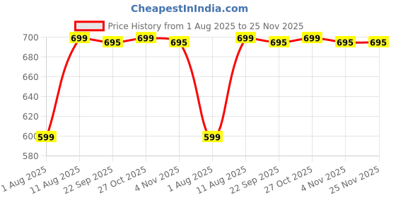 amazon.in Ajmal Discovery Unisex Perfume Gift Set 5 x 20 ml for Men & Women With Yearn, Prose, Ascend, Neea & Aretha Perfume | Floral, Fruity, Fresh & Woody Long Lasting EDP Fragrance Scent Price History Graph from 1 Aug 2025 to 24 Nov 2025