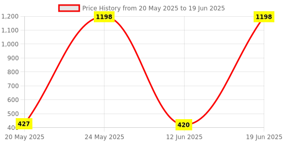 amazon.in Ajmal Distraction & Nightingale Deo each 200ML & Yearn EDP 20ML Pack of 3 (Total 420ML) for Men & Women ajmal Price History Graph from 20 May 2025 to 19 Jun 2025