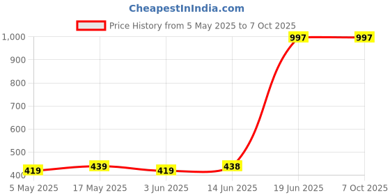 amazon.in Ajmal Distraction and Persuade for Men & Women and Evoke Silver Edition for Him for Men Deodorants each 200ML Combo pack of 3 (Total 600ML) Price History Graph from 5 May 2025 to 7 Oct 2025