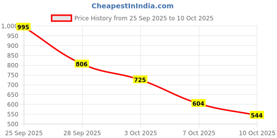 amazon.in Ajmal Distraction and Persuade for Men & Women and Wisal for Women Deodorants each 200ML Combo pack of 3 (Total 600ML) Price History Graph from 25 Sep 2025 to 7 Oct 2025