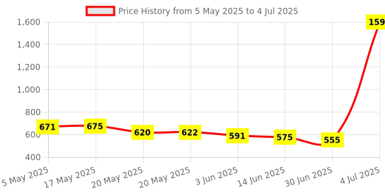amazon.in Ajmal DISTRACTION DEODORANT 200 ML for Unisex and Ajmal MAGNETIZE DEODORANT 200 ML for Unisex and Ajmal ARETHA EDP 50 ML for Women Price History Graph from 5 May 2025 to 4 Jul 2025