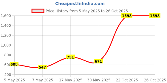 amazon.in Ajmal DISTRACTION DEODORANT 200 ML for Unisex and Ajmal PERSUADE DEODORANT 200 ML for Unisex and Ajmal ASCEND EDP 50 ML for Unisex Price History Graph from 5 May 2025 to 25 Oct 2025