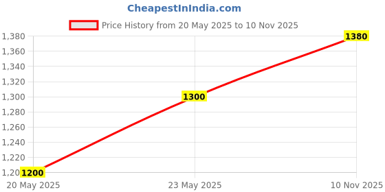 amazon.in Ajmal DUBAI OUD Attar | Ambery & Woody Fragrance | Unisex Non-Alc,Ajmal WHITE OUD Attar | Oudh Floral & Woody Fragrance | Unisex No,AJMAL Musk Amber Liquid Attar | Woody & Spicy Fragrance | Non-Alc Price History Graph from 20 May 2025 to 10 Nov 2025