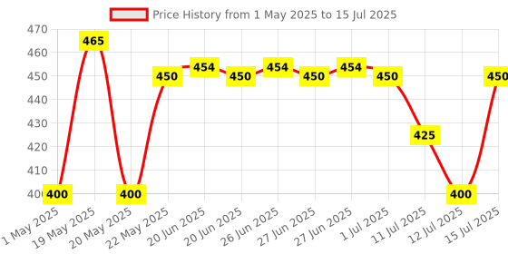 amazon.in Ajmal DUBAI OUD Attar | Ambery & Woody Fragrance | Unisex Non-Alcoholic | Long Lasting Attar Men & Women - 5 ML Price History Graph from 1 May 2025 to 15 Jul 2025