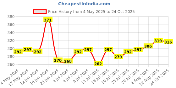 amazon.in Ajmal Emulse Deodorant Perfume 150ML For Men and Women- Online Exclusive & AJMAL ARTISAN - JUNIPER BLOOM DEODORANT PERFUME 150ML SPRAY FOR MEN ONLINE EXCLUSIVE Combo Price History Graph from 4 May 2025 to 24 Oct 2025
