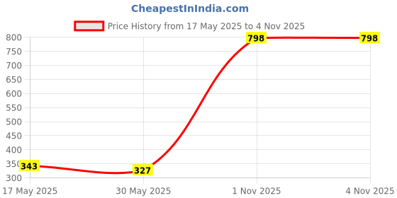 amazon.in Ajmal Evoke & Sacredlove Deodorant Spray Gift For Men & Women (200 ml, Pack of 2) Price History Graph from 17 May 2025 to 4 Nov 2025