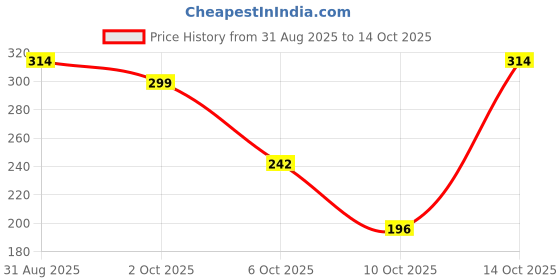 amazon.in Ajmal Evoke Silver Edition for Him and Magnetize for Men & Women Deodorants Oriental, 400 ml, Pack of 2 Price History Graph from 31 Aug 2025 to 14 Oct 2025