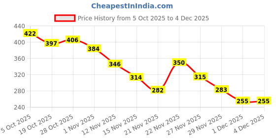 amazon.in Ajmal EvokeSilverHim & Raindrops Deodorants Gift For Men & Women (200 ml, Pack of 2) Price History Graph from 5 Oct 2025 to 4 Dec 2025