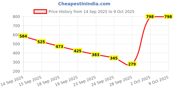 amazon.in Ajmal EvokeSilverHim & ShadowHim Deodorants Gift For Men (200 ml, Pack of 2) Price History Graph from 14 Sep 2025 to 9 Oct 2025