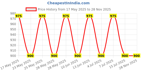 amazon.in Ajmal Gianna Eau De Perfumee 100ML Long Lasting Scent Spray Gift For Women Price History Graph from 17 May 2025 to 27 Nov 2025
