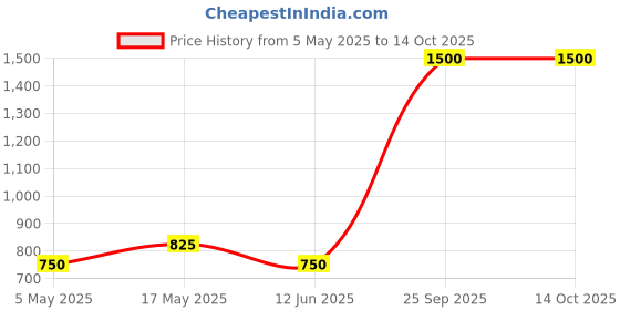 amazon.in AJMAL Gift Set Of Neea Edp 100Ml & Sacred Love Citrus Liquid Deodrants 200 Ml For Women Price History Graph from 5 May 2025 to 13 Oct 2025