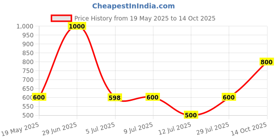 amazon.in Ajmal Impress Concentrated Perfume Free From Alcohol 10ml for Male & Ajmal jannatul Firdaus Concentrated Oriental Perfume Free From Alcohol 10ml for Unisex Combo Price History Graph from 19 May 2025 to 14 Oct 2025