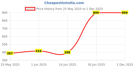 amazon.in Ajmal Impress Concentrated Perfume Oil Citrus Alcohol-free Attar 10ml for Men and Wisal Dhahab Deodorant Fruity Floral Fragrance 200ml for Men FREE Price History Graph from 25 May 2025 to 30 Nov 2025