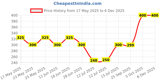 amazon.in AJMAL Impress Concentrated Spicy Unisex Perfume Free From Alcohol For Male, 10 Ml (Oil) ajmal Price History Graph from 17 May 2025 to 5 Dec 2025