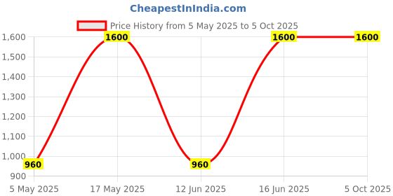 amazon.in Ajmal Jannatul Firdaus & Majmuah each of 10ML CP & Aretha EDP 20MLPack of 3 (Total 40ML) for Men & Women Price History Graph from 5 May 2025 to 5 Oct 2025