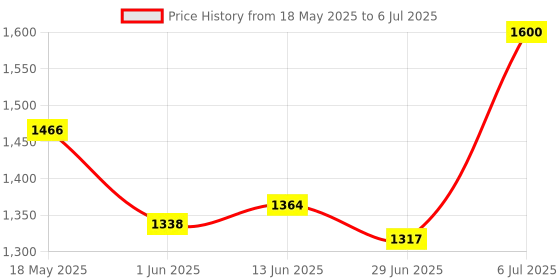 amazon.in Ajmal Jannatul Firdaus & Majmuah each of 10ML CP & Neea EDP of 20ML Pack of 3 (Total 40ML) for Men & Women Price History Graph from 18 May 2025 to 6 Jul 2025