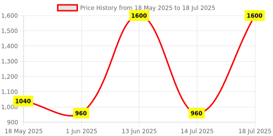 amazon.in Ajmal Jannatul Firdaus & Majmuah each of 10ML CP & Prose EDP 20MLPack of 3 (Total 40ML) for Men & Women Price History Graph from 18 May 2025 to 14 Jul 2025