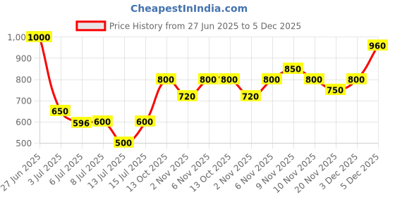 amazon.in Ajmal Jannatul Firdaus Concentrated Oriental Oil Perfume Free From Alcohol For Unisex, 10ml (Pack of 2) Price History Graph from 27 Jun 2025 to 5 Dec 2025