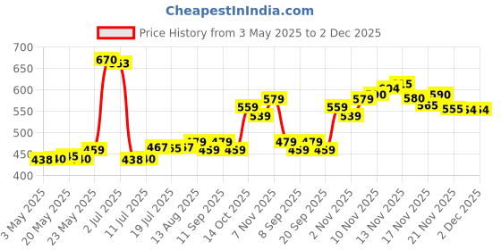 amazon.in Ajmal jannatul Firdaus Concentrated Oriental Perfume Free From Alcohol 10ml for Unisex & Ajmal Wisal Dhabab Perfume Deodorant 200ml Body Spray Gift For men Price History Graph from 3 May 2025 to 1 Dec 2025