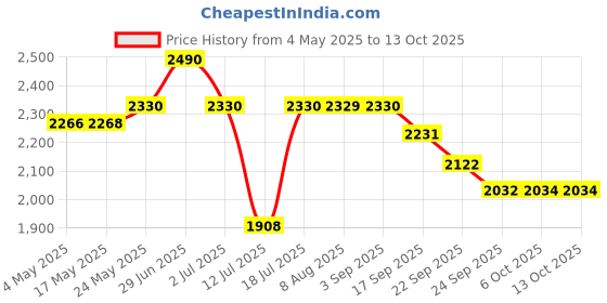 amazon.in Ajmal Kandeel Concentrated Oriental Perfume Free From Alcohol 12ml for Unisex & Ajmal Dahnul Oudh Hayati Concentrated Oudhy Perfume Free From Alcohol 6ml for Unisex Combo Price History Graph from 4 May 2025 to 12 Oct 2025