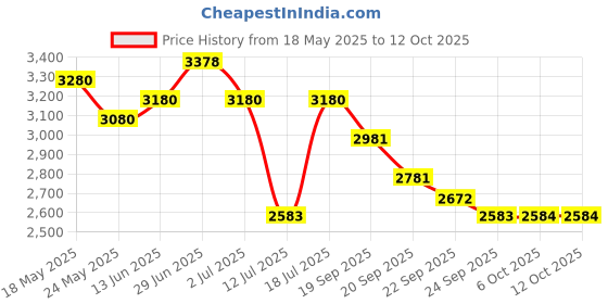 amazon.in Ajmal Kandeel Concentrated Oriental Perfume Free From Alcohol 12ml for Unisex & Ajmal Khofooq Concentrated Floral Perfume Free From Alcohol 18ml for Unisex - Made in Dubai Combo Price History Graph from 18 May 2025 to 11 Oct 2025