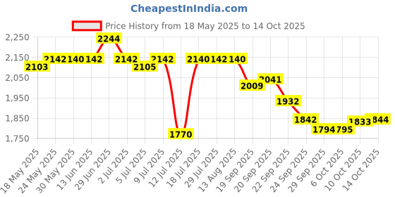 amazon.in Ajmal Kandeel Concentrated Oriental Perfume Free From Alcohol 12ml for Unisex & Ajmal Mukhallat Al Wafa concentrated Oriental Perfume Free From Alcohol 12ml for unisex Combo Price History Graph from 18 May 2025 to 14 Oct 2025